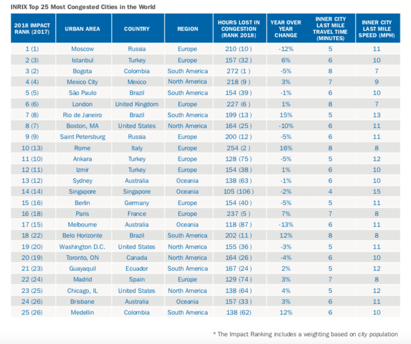 　全球最堵的25座城市 图 INRIX报告