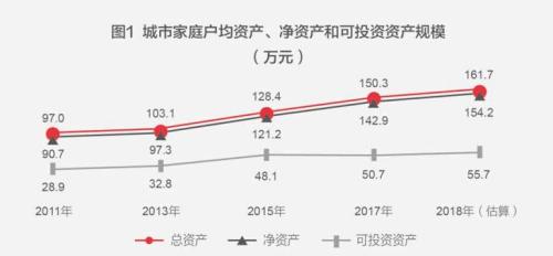 中国人注册梦之城钱近80%都去买房了家庭户均资产160万