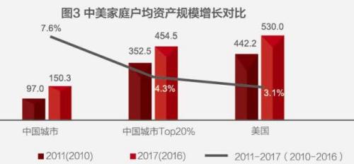 中国人注册梦之城钱近80%都去买房了家庭户均资产160万