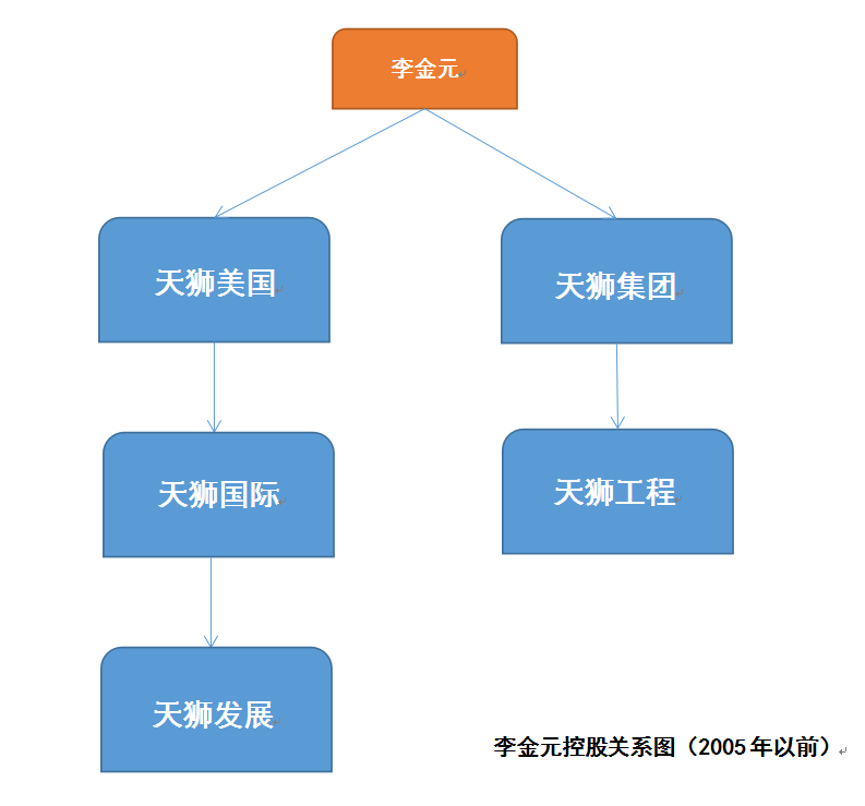 李金元控股关系图（2005年以前）