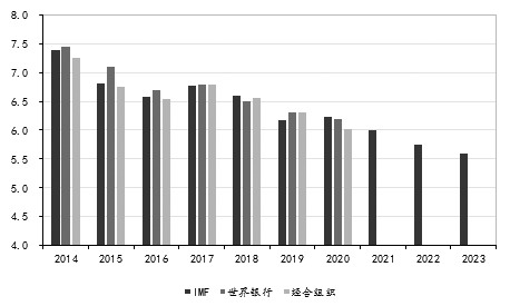 图为中国GDP实际增长率预测