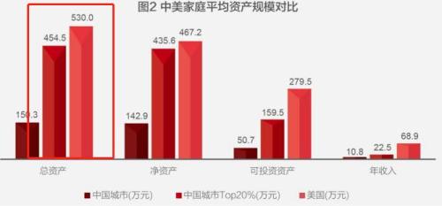中国人注册梦之城钱近80%都去买房了家庭户均资产160万