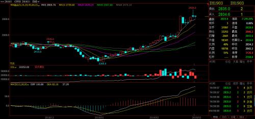 大盘站稳3000点 股指期货能否成为风险对冲 利
