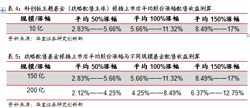 再议四类公募基金参与科创板收益比较