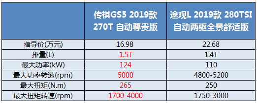 首先,從參數上看,傳祺這款發動機已經完全壓制住了大眾的ea211,最大