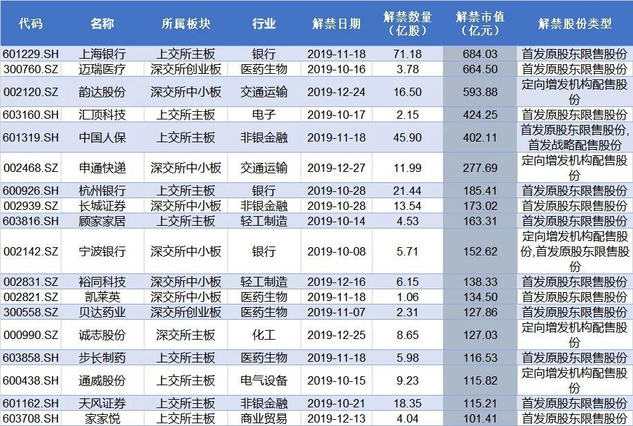 又见大单解禁 小心这18只“高危”个股(名单)