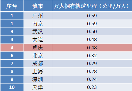 萬人擁有軌道里程 這裡用的是區所在的城市的城區人口,更能體現軌道