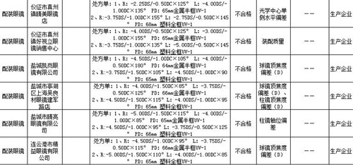 新配的眼镜戴着不舒服?当心是球镜顶焦度项目