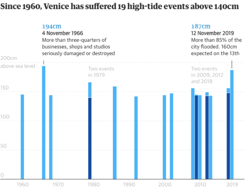 ▲威尼斯历史洪水水位高度图，图片来自《卫报》