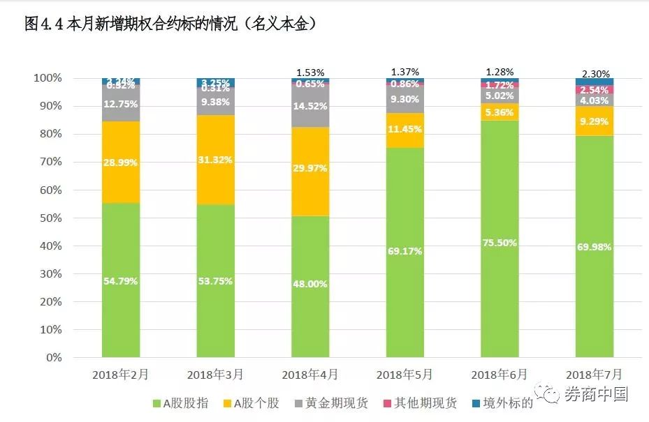 （以上图片均来自证券业协会场外证券业务开展情况报告）