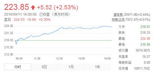 上涨 但芯片类股却下跌|苹果股价|芯片|半导体_