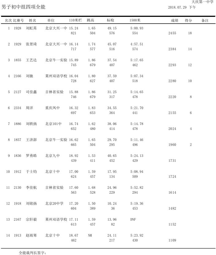 2018全国中学生田径锦标赛┊成绩
