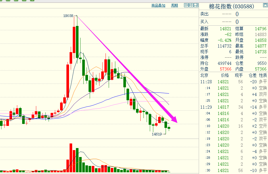 郑交所棉花2018年的全年走势如图