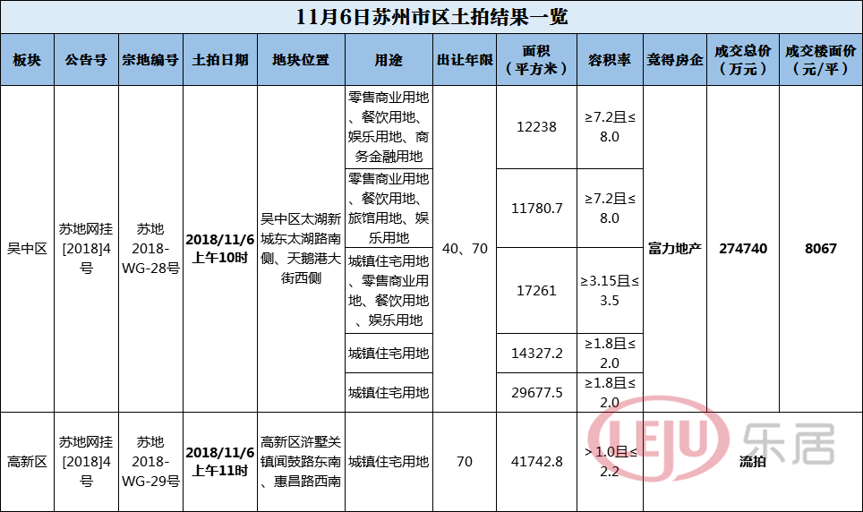 市区土拍:浒关宅地流拍,富力首进苏州拿下太湖