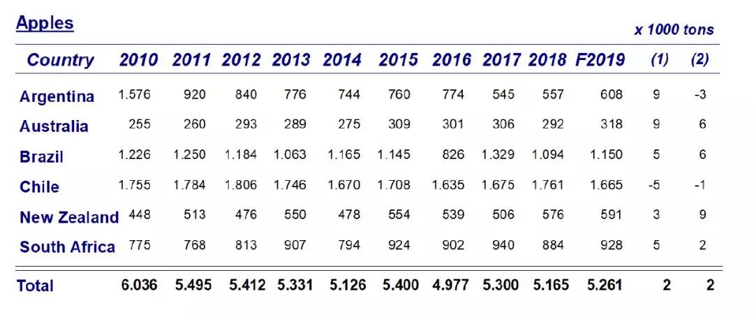 世界水果产量排名_世界各国粮食产量排名(3)
