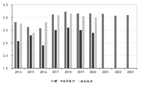 图为全球GDP实际增长率预测