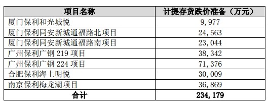 信息和数据来源于保利发展公告