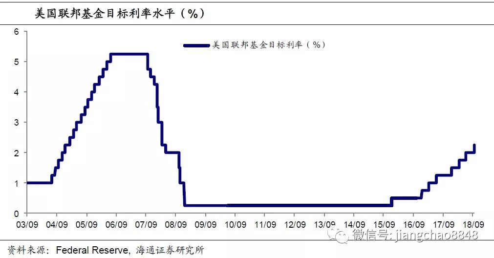 美联储再度加息，新兴市场再度承压