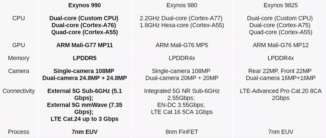 三星发布exynos 990,支持120hz刷新率,lpddr5