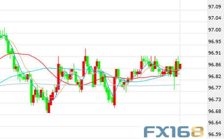 (美元5分钟走势图,来源:FX168财经网)