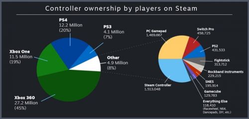 Steam官方数据出炉:PC玩家最喜欢Xbox手柄|X
