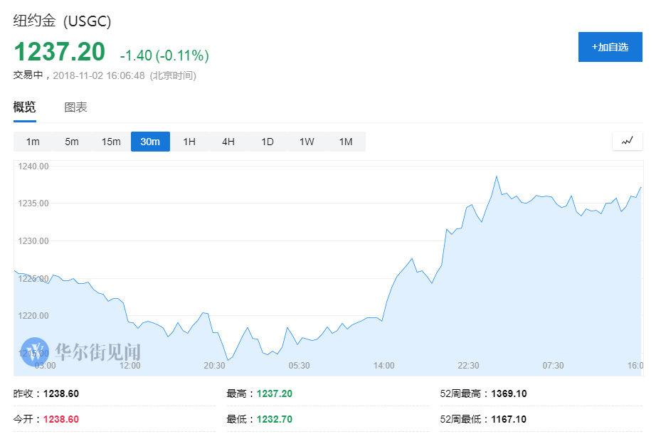 欧盘必读：非农报告今晚出炉 黄金走高冲上123