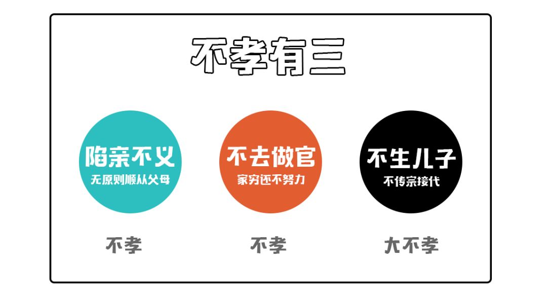 不孝有三无后为大另外两个是啥