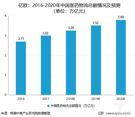 国药、华润、生生物流等入局医药冷链行业,为