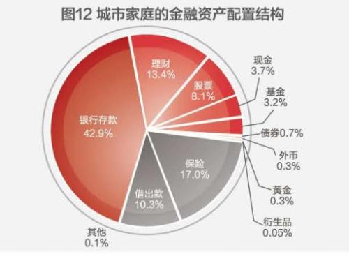 中国人注册梦之城钱近80%都去买房了家庭户均资产160万
