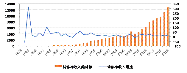 图5  1978-2018年北京市人均转移净收入及增速