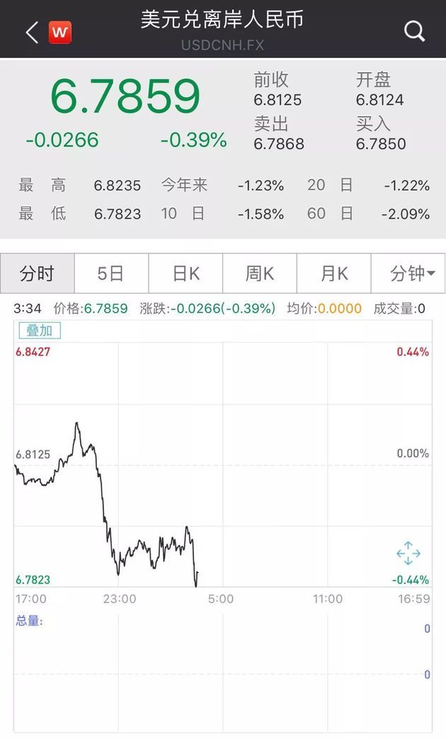 人民币汇率急升！今日涨超400点突破6.78大关
