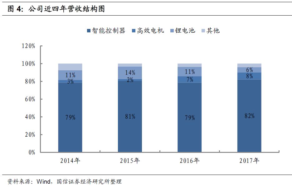 拓邦转债申购价值分析:主攻家电领域智能控制