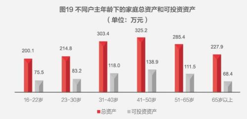 中国人注册梦之城钱近80%都去买房了家庭户均资产160万