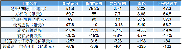 港股独角兽上市以来表现