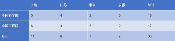 两院新增院士揭榜 长三角地区共有33位科学家当