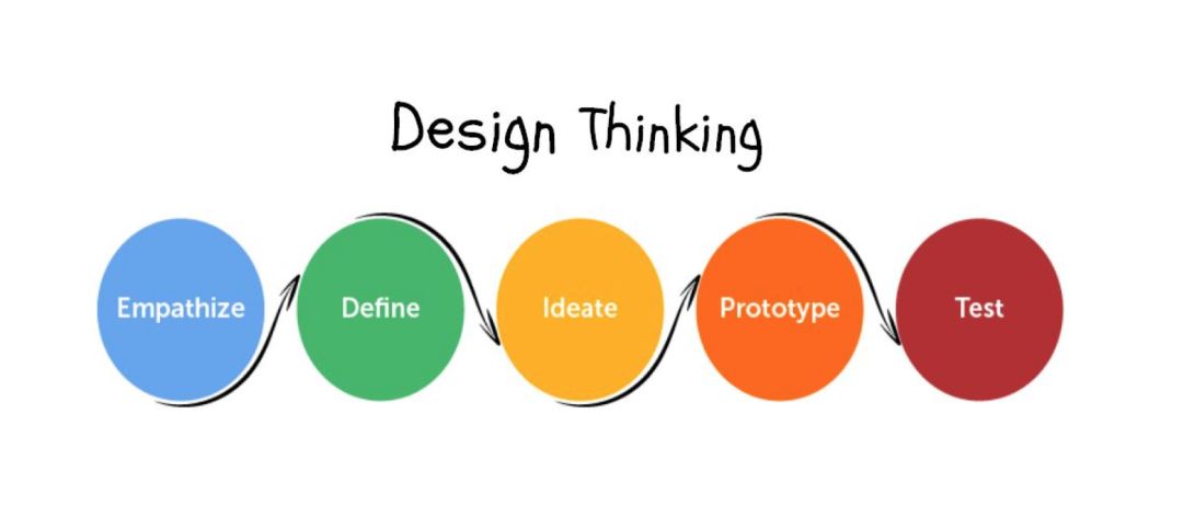 project,也就是我们需要通过结合这些天学到的关于design thinking