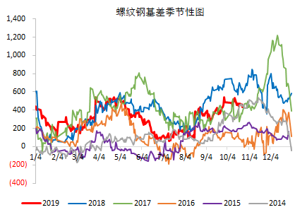 冬储在即 螺纹新的驱动在哪里?