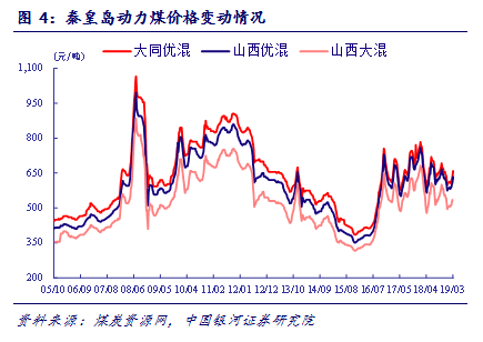 【行业动态】电力 1903丨成本改善行业逆周期