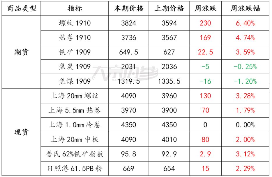 钢材需求超出预期 谨防供应端压力
