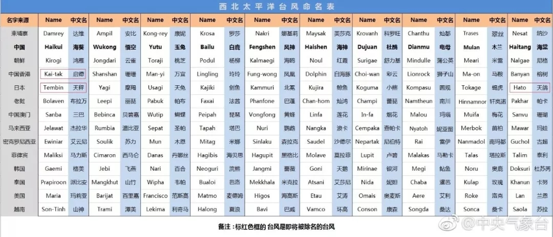 今年第22号台风"山竹"生成,这个台风的名字是泰国取的