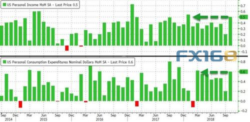 (来源:Zerohedge、FX168财经网)