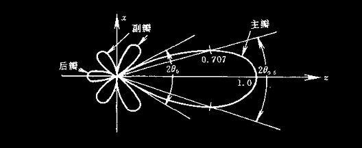 航空词汇知多少雷达波瓣