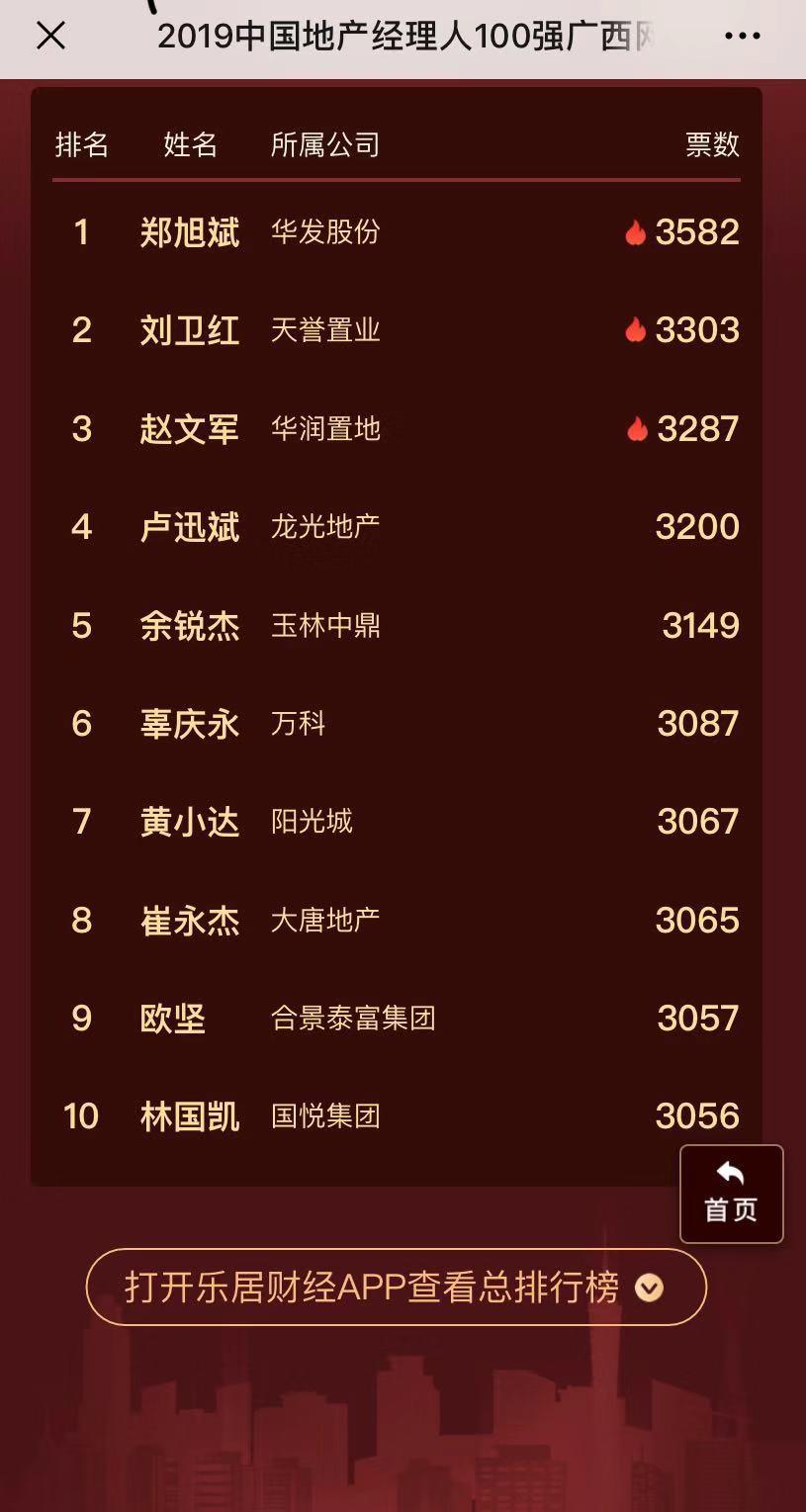 2019地产经理人100强(广西)票选3日:龙光卢迅斌跃居第二|地产_新浪财经_新浪网