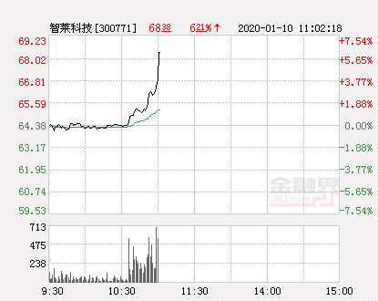 智莱科技大幅拉升4 05 股价创近2个月新高 股价 新浪财经 新浪网