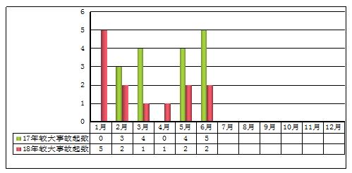 2018年6月房屋市政工程生产安全事故情况通报