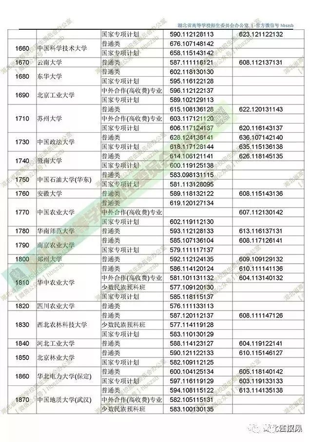 湖北2018高招一本投档线出炉!各高校投档分数