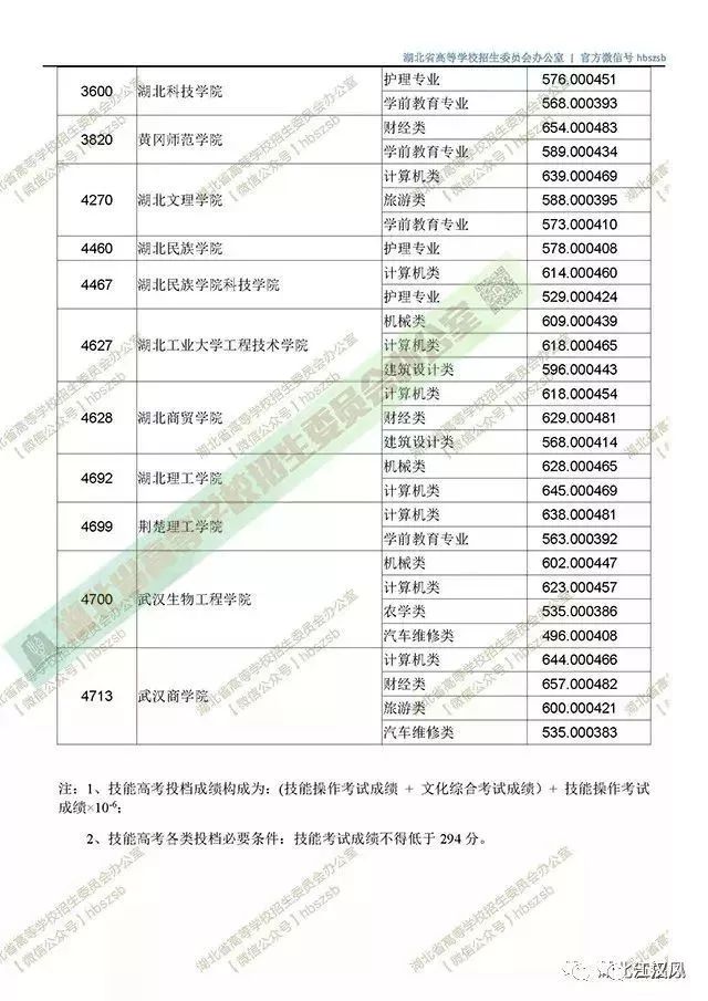 湖北2018高招一本投档线出炉!各高校投档分数