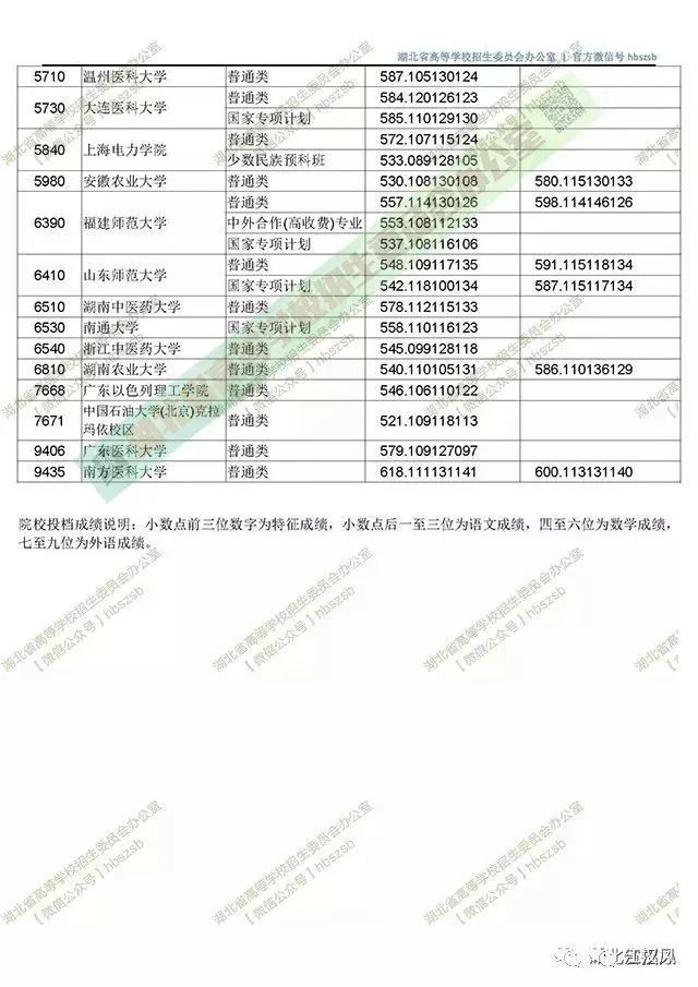 湖北2018高招一本投档线出炉!各高校投档分数