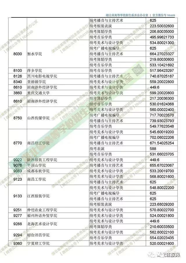 湖北2018高招一本投档线出炉!各高校投档分数