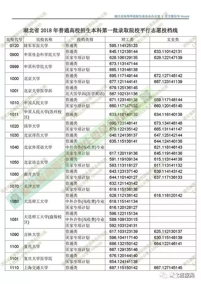 湖北2018高招一本投档线出炉!各高校投档分数